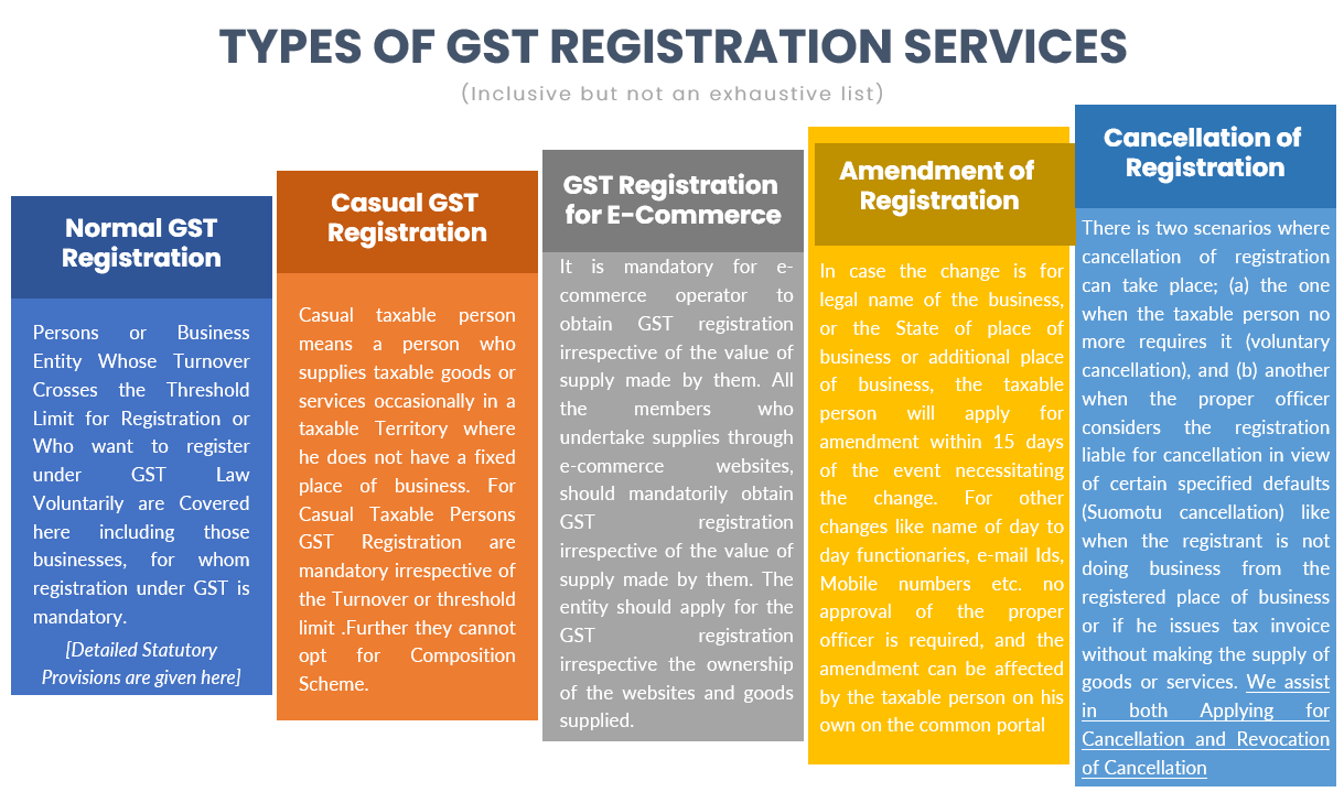 types of GST registration services